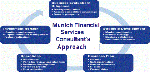 Investment-Approach